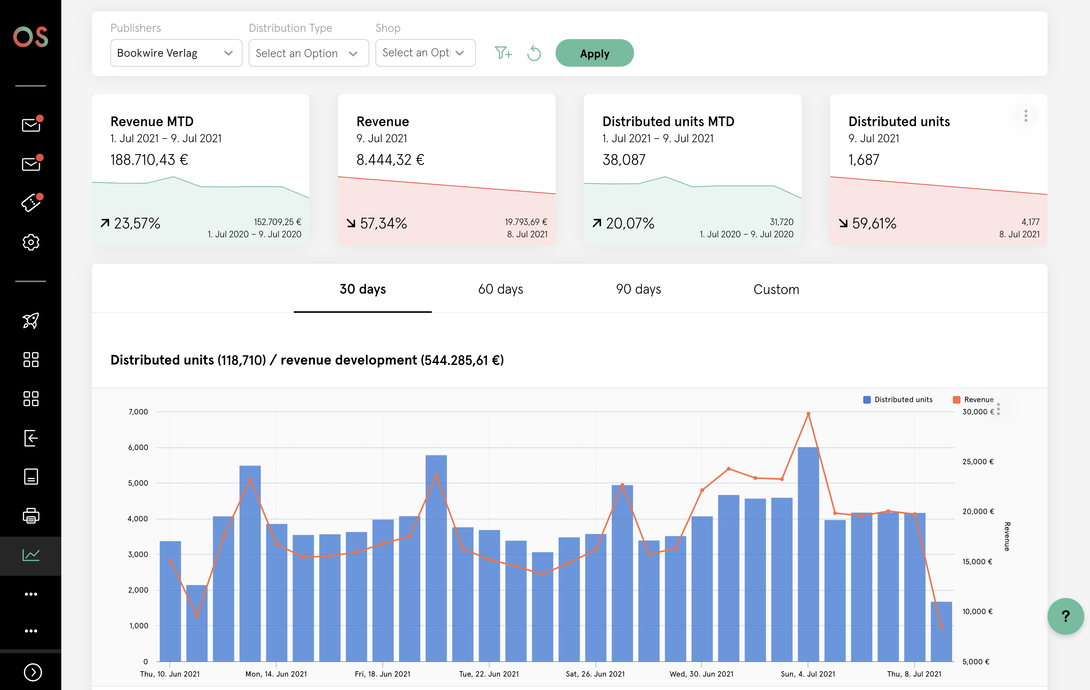 Analysis dashboard for a publishing house with key figures on revenue and sales in a month-on-month comparison, as well as a combined bar and line chart showing development over time.
