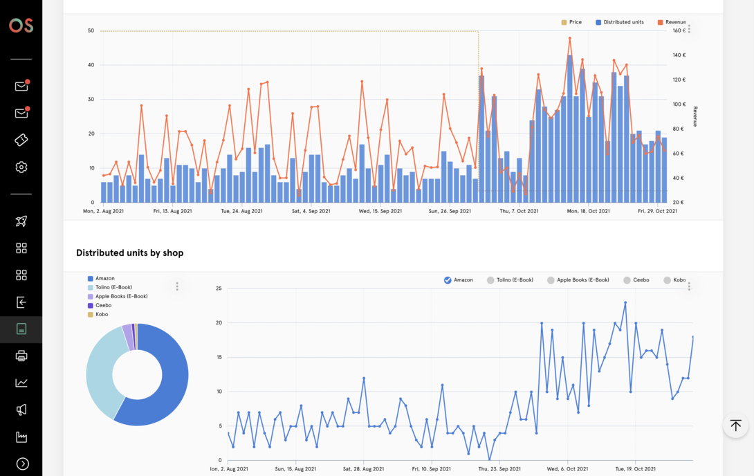 Analysis dashboard with bar and line charts showing sales and revenue trends, as well as a pie chart showing the distribution of daily sales by channel.