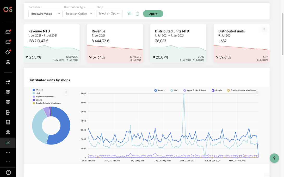 Analysis dashboard with key figures on revenue and sales in the current period, as well as charts showing sales trends and distribution by sales outlet.