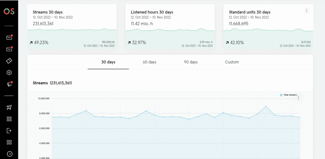Analytics dashboard showing key audiobook metrics including streams, listened hours, and standard units over the last 30 days, with a line chart displaying streaming trends over time.