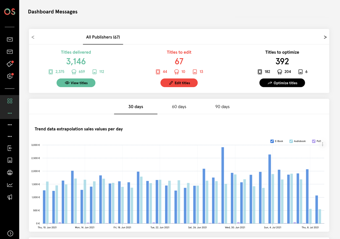 Publishing dashboard with key figures on delivered, processed, and optimized titles, as well as a bar chart showing projected daily sales development.