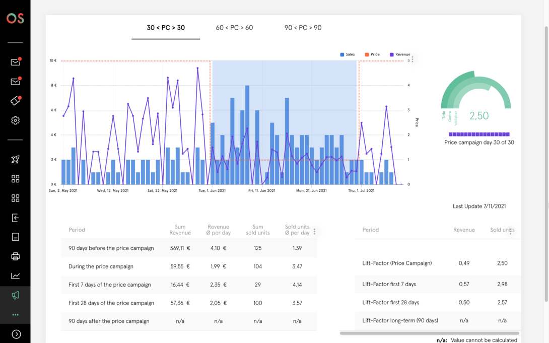 Statistics dashboard with bar and line charts showing sales and revenue trends during a price promotion, supplemented by tabular key figures and a performance display.