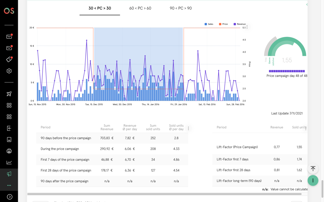 Statistics view with bar and line charts showing the sales and turnover development of a product in relation to a price promotion, supplemented by key figures and a performance display.