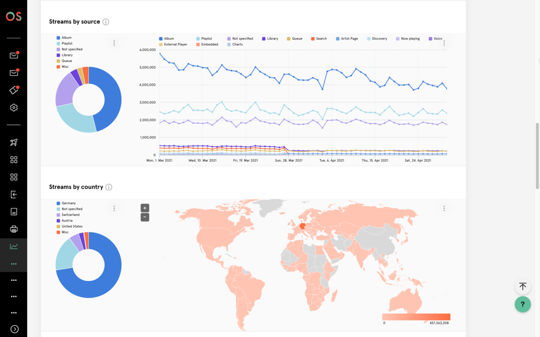 Analysis dashboard with line chart showing streams by source, pie charts showing percentage distribution, and a world map showing streams by country.